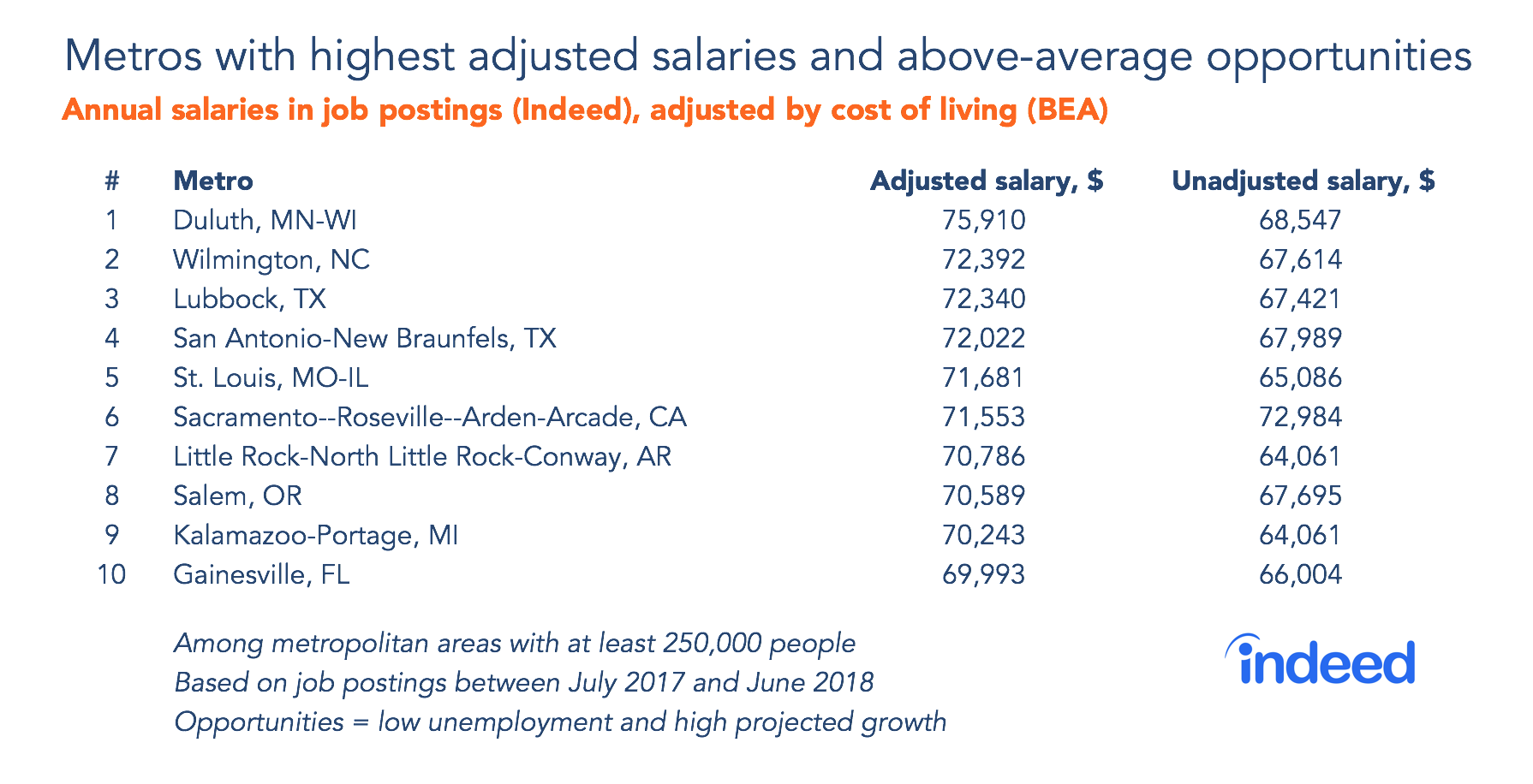 Metros with highest adjusted salaries and above-average opportunities