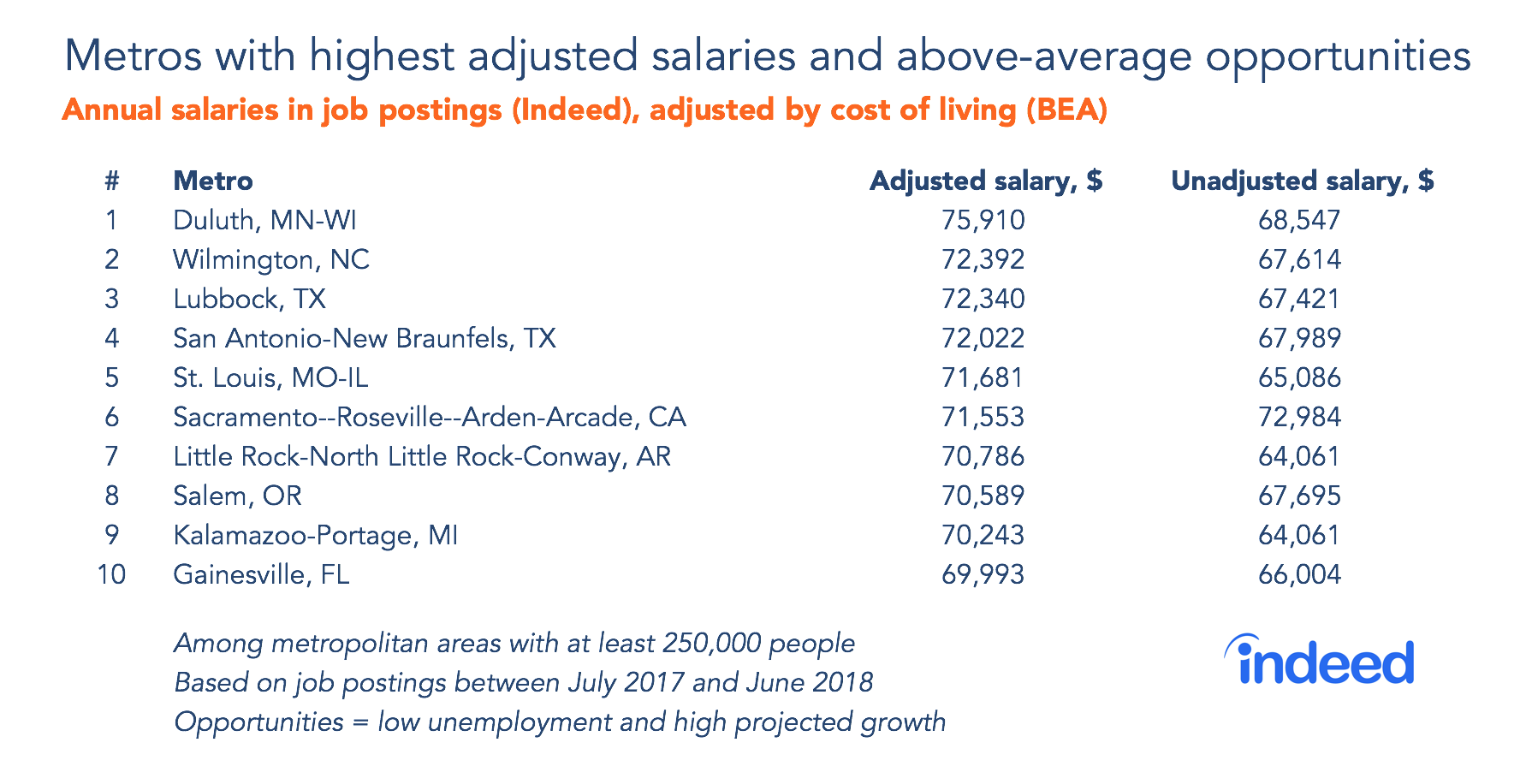 US Cities Where Salaries Go Furthest: 2018 - Indeed Hiring Lab