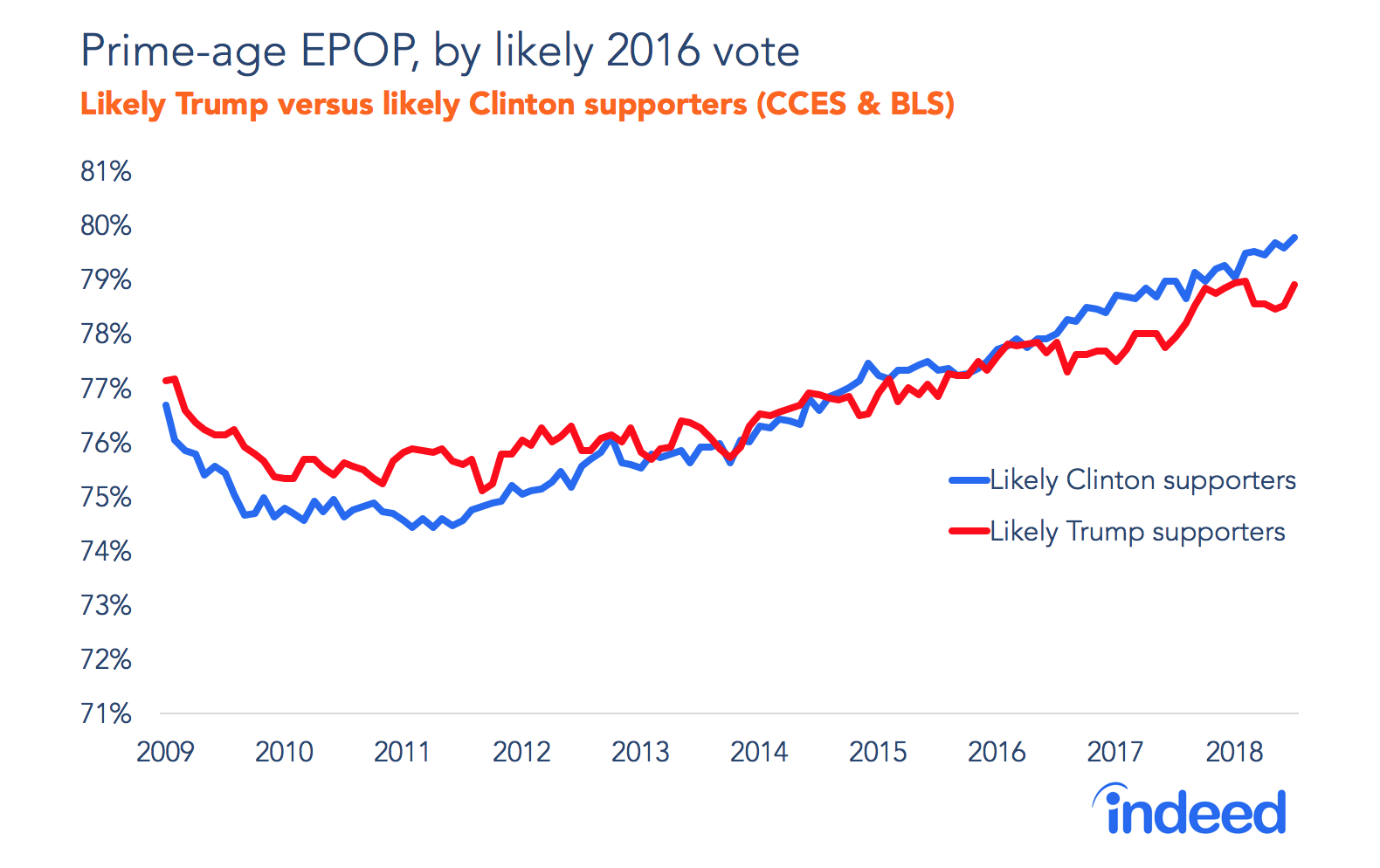 Prime-age EPOP, by likely 2016 vote