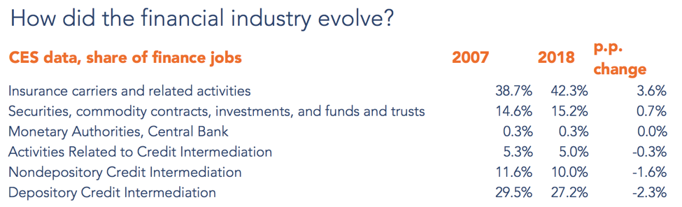 How did the financial industry evolve?