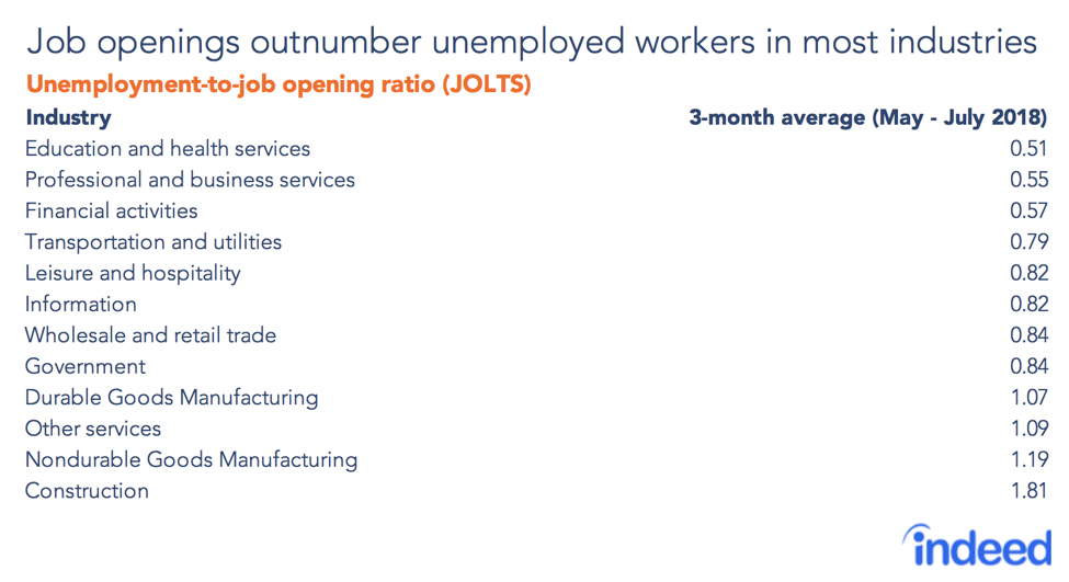 job openings outnumber unemployed workers in most industries