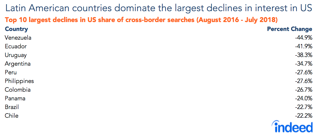 Latin American countries dominate the largest declines in interest in US