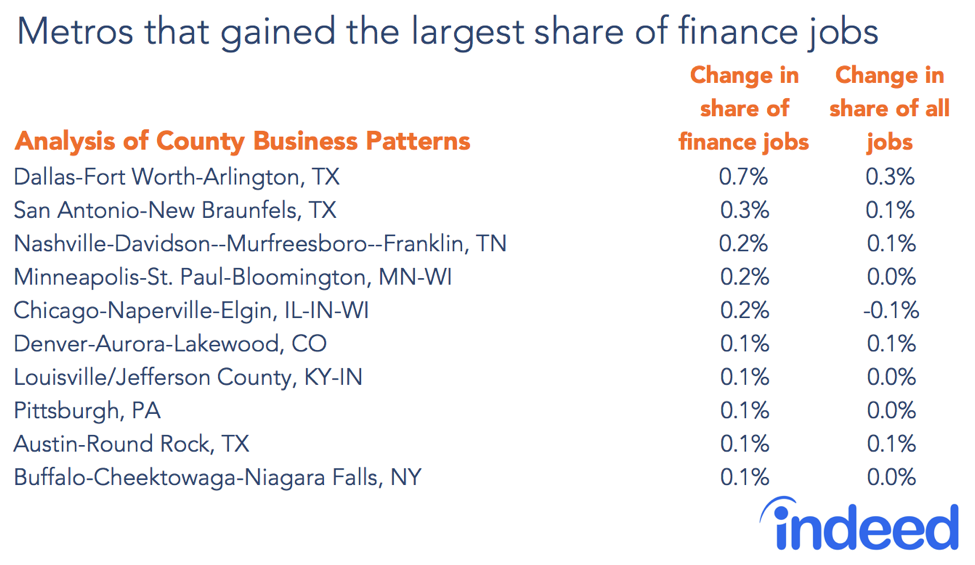 Metros that gained the largest share of finance jobs