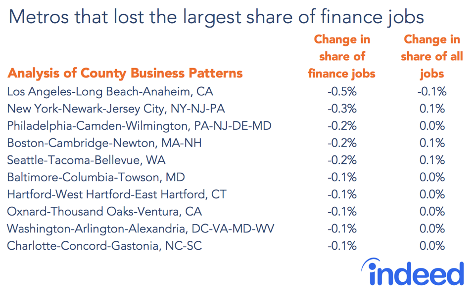 Metros that lost the largest share of finance jobs