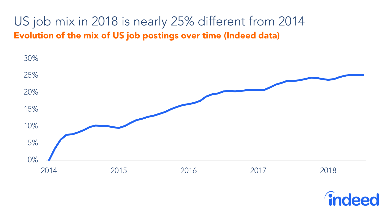 US job mix in 2018 is nearly 25% different from 2014