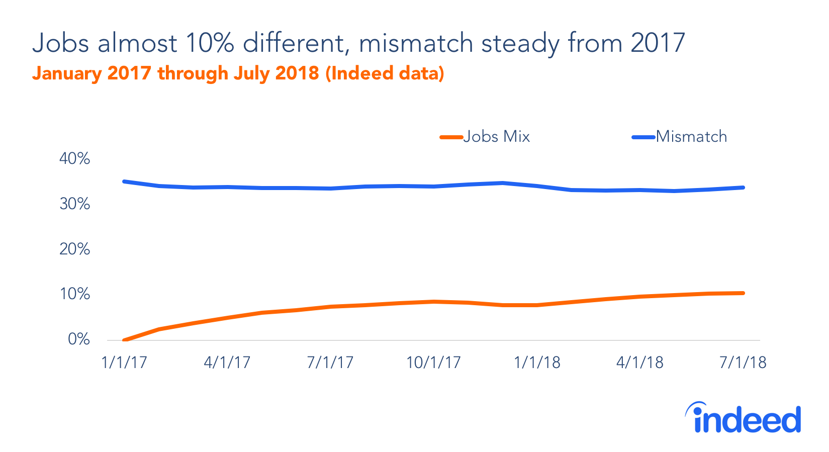 Jobs almost 10% different, mismatch steady from 2017