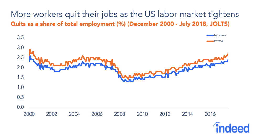 More workers quit their jobs as the US labor market tightens
