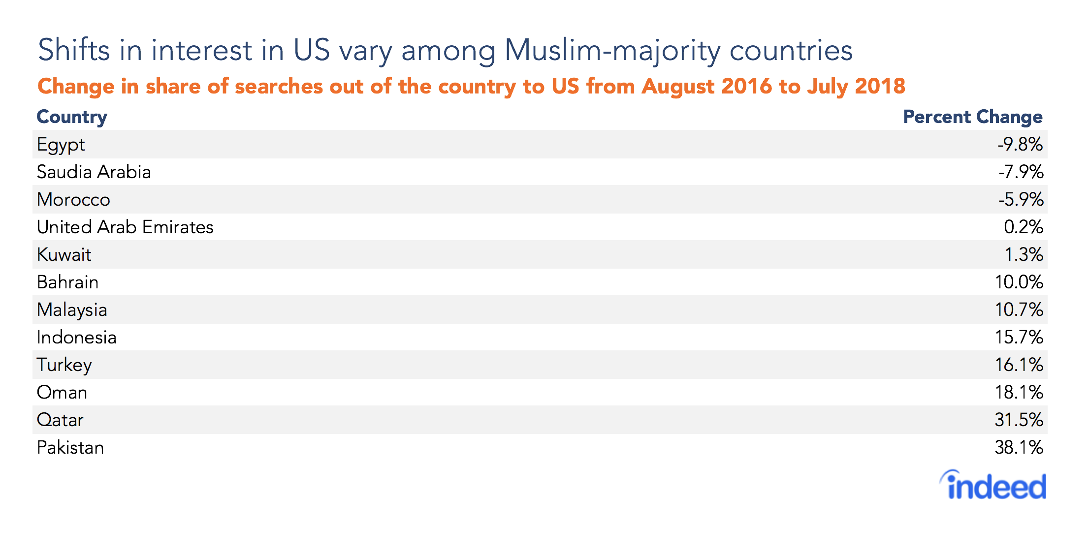 Shifts in interest in US vary among Muslim-majority countries