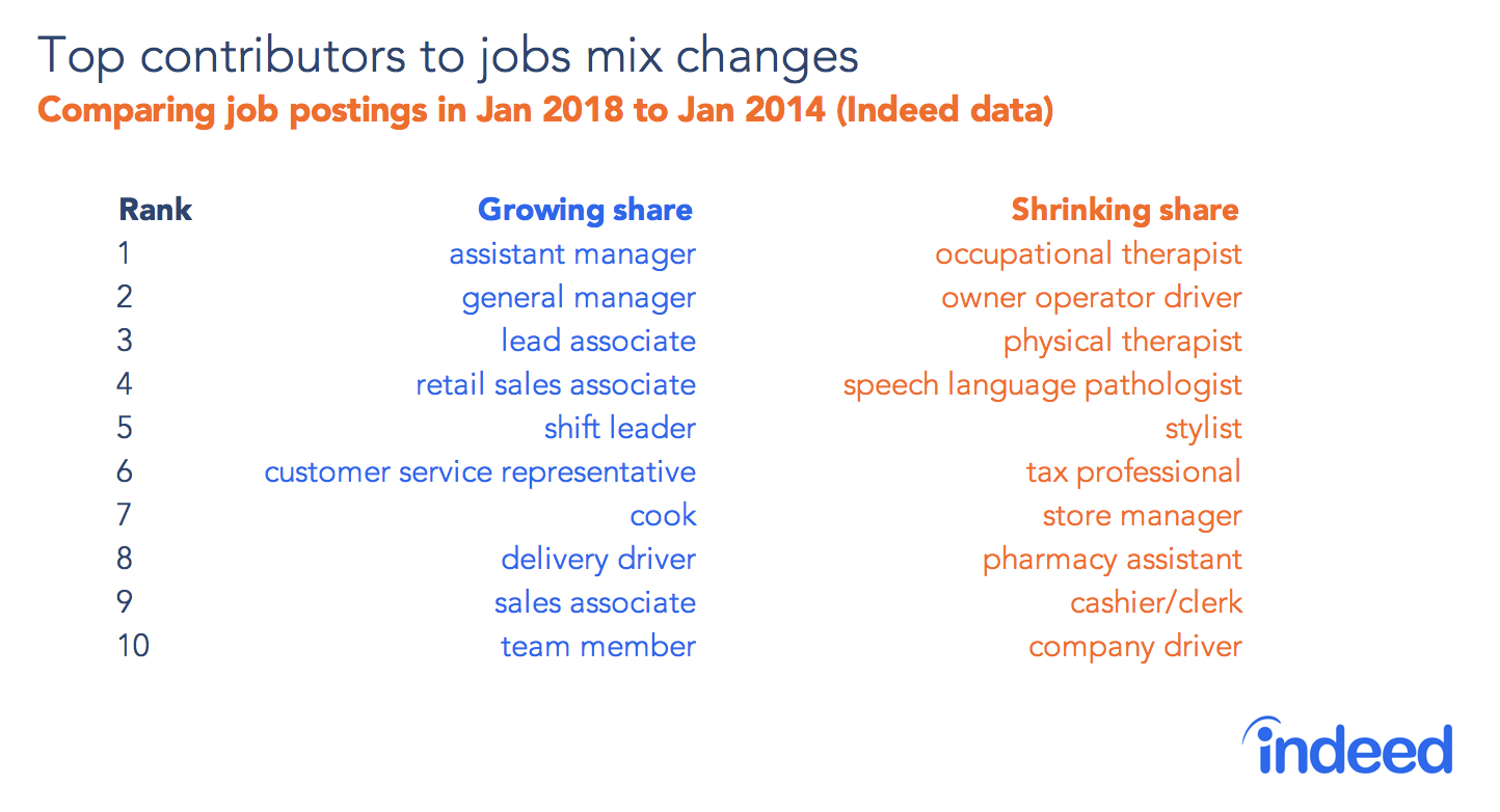 Top contributors to jobs mix changes