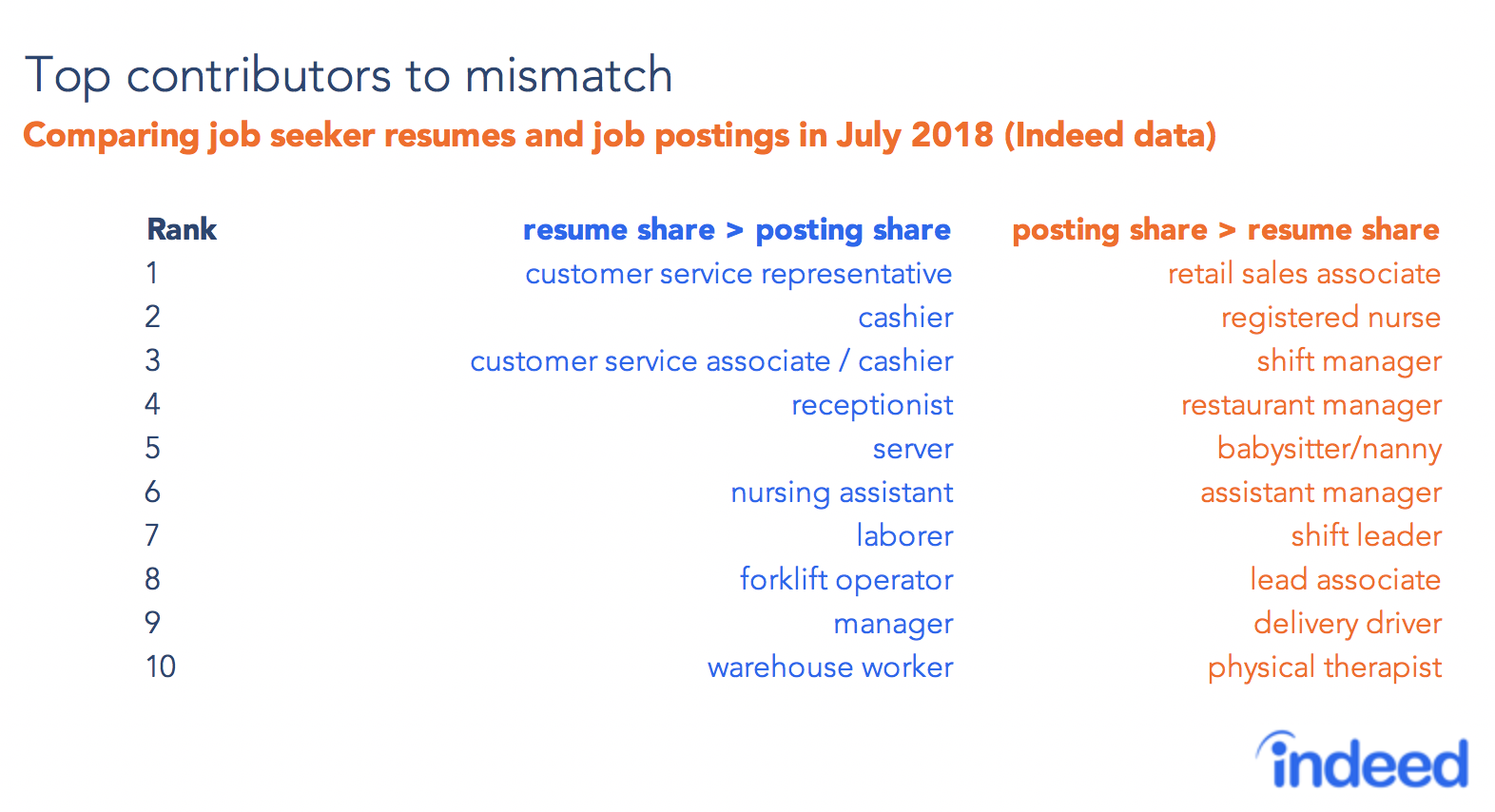 Top contributors to mismatch