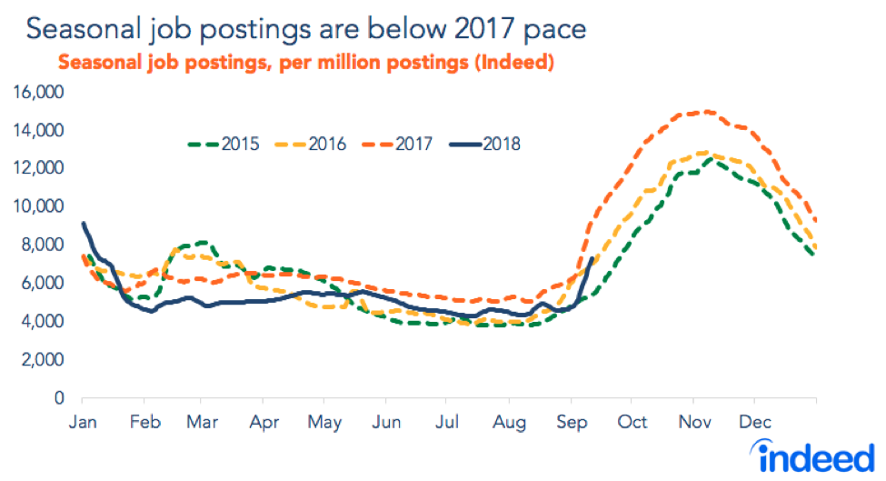 Seasonal job postings are below 2017 pace