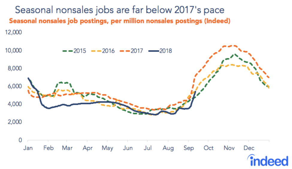 seasonal nonsales jobs are far below 2017's pace US Indeed
