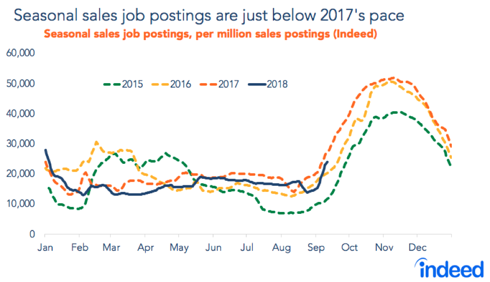 Seasonal sales job postings are just below 2017's pace