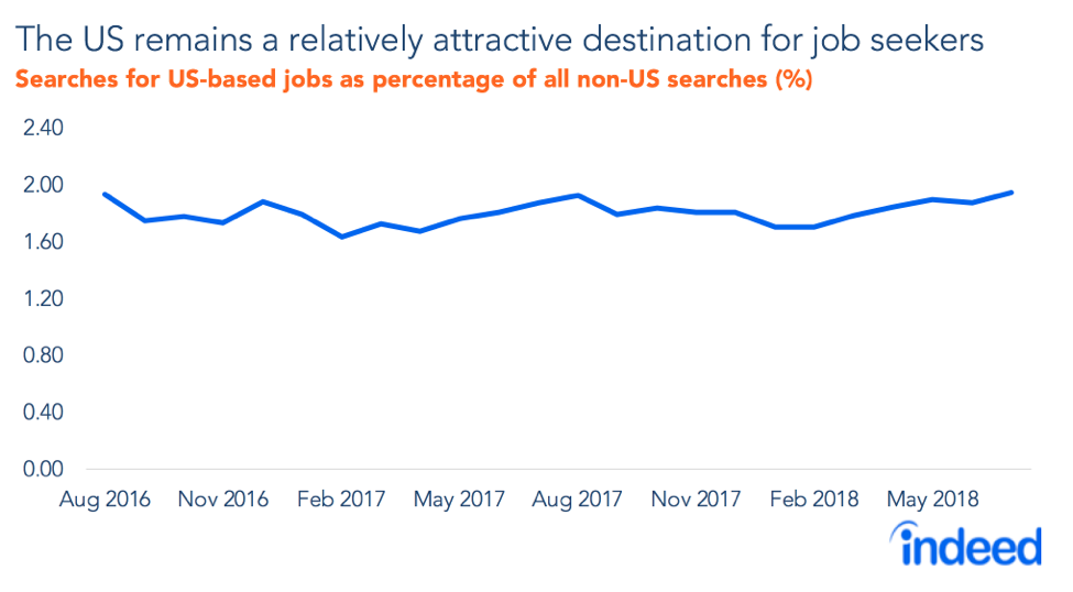 The US remains a relatively attractive destination for job seekers