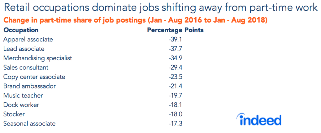 Retail occupations dominate jobs shifting away from part-time work