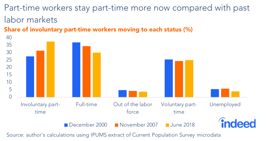 Part-time workers stay part-time more now compared with past labor markets.