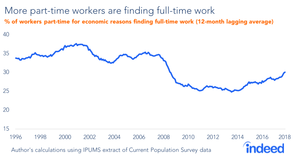 More part-time workers are finding full-time work.