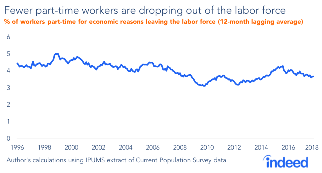Fewer part-time workers are dropping out of the labor force.