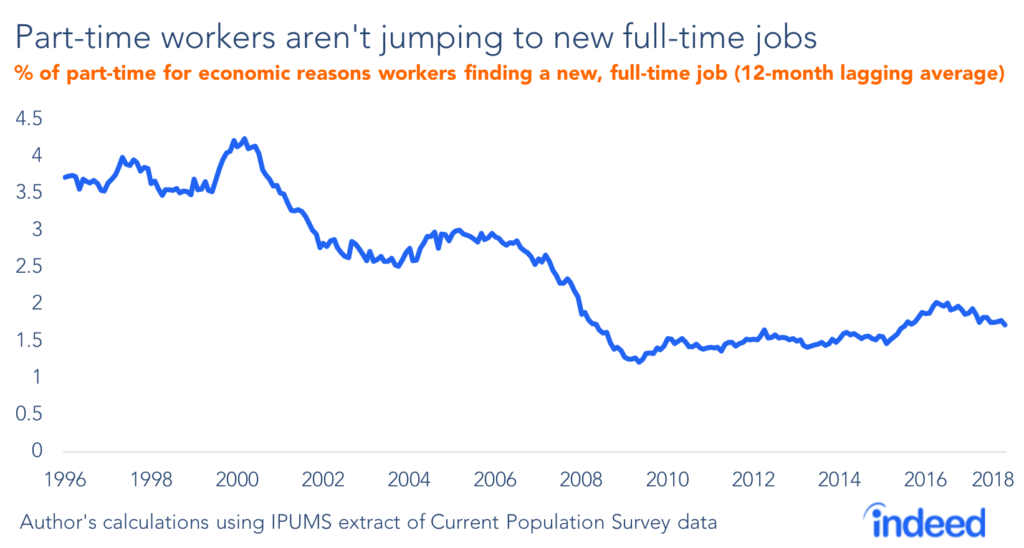 Part-time workers aren't jumping to new full-time jobs.