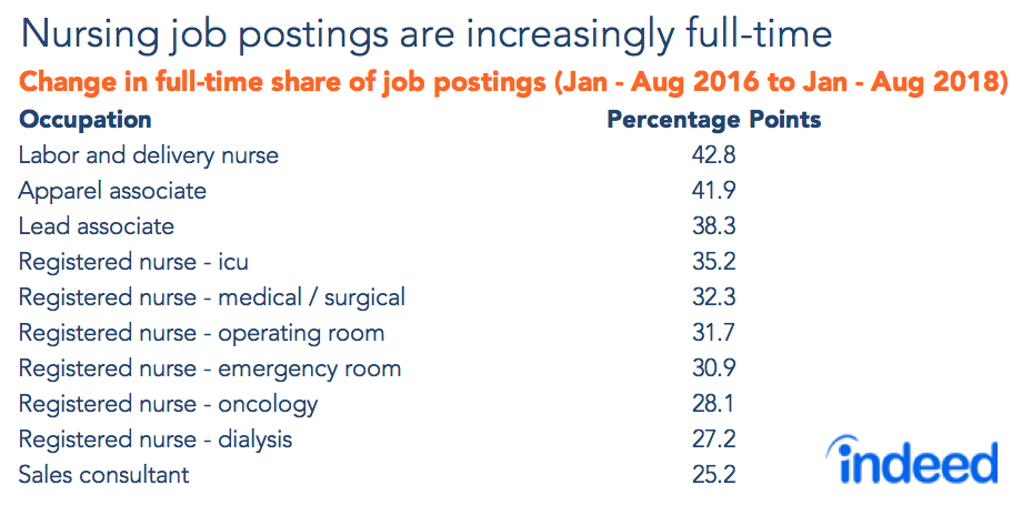 Nursing job postings are increasingly full-time