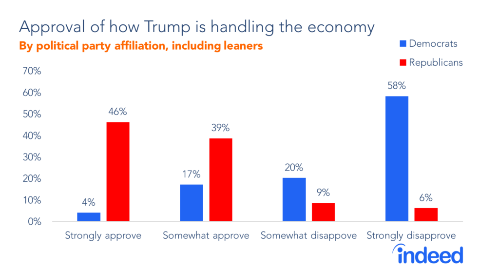 Approval of how Trump is handling the economy