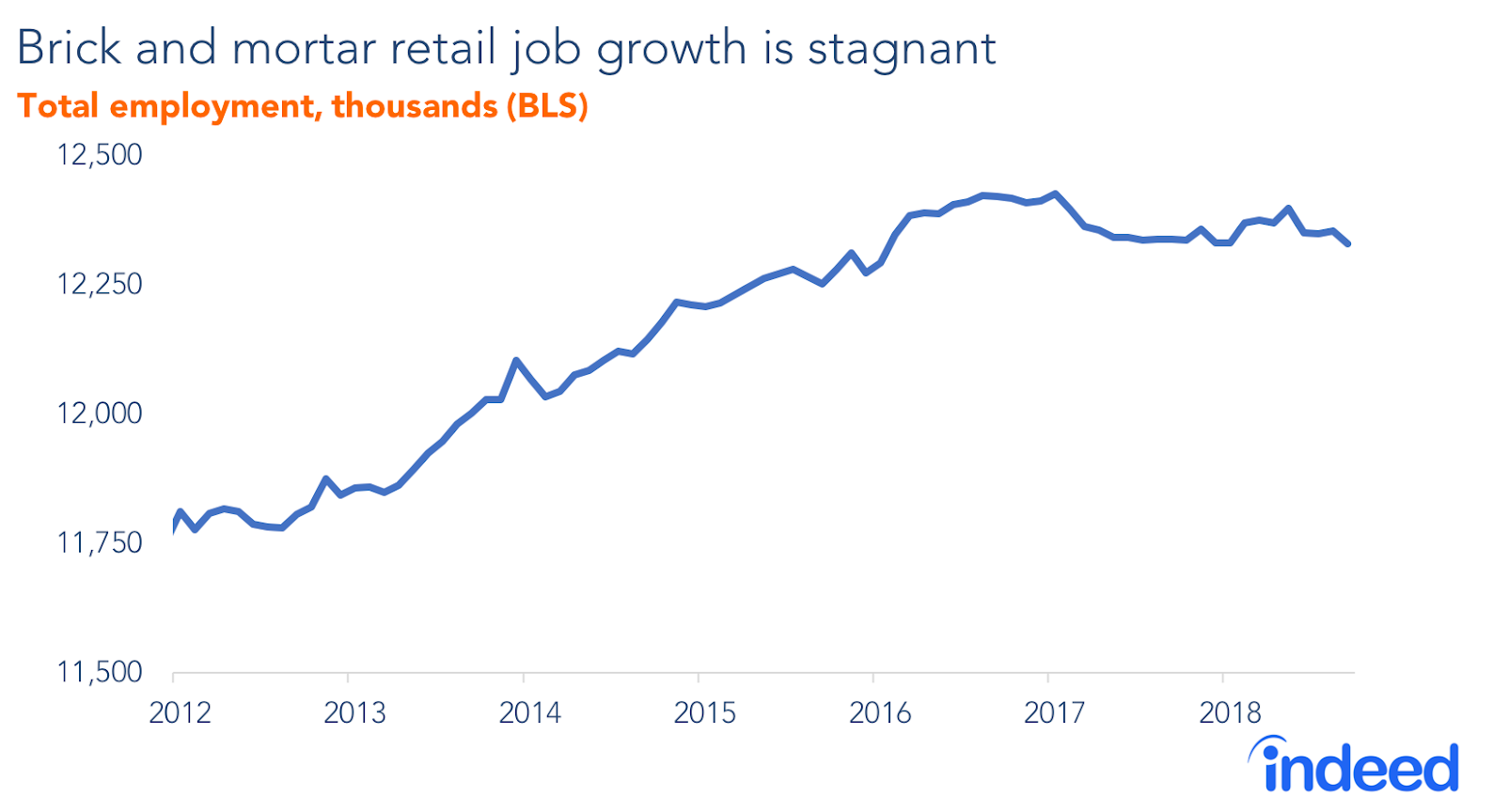 Brick and mortar retail job growth is stagnant in US