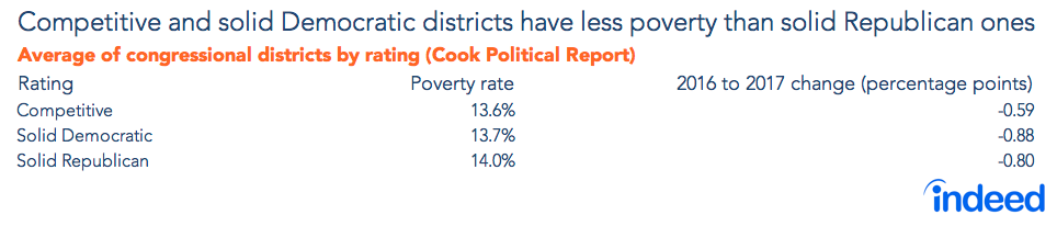 Competitive and solid Democratic districts have less poverty than solid Republican ones