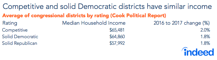 Competitive and solid Democratic districts have similar income.