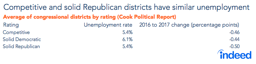 Competitive and solid Republican districts have similar unemployment.