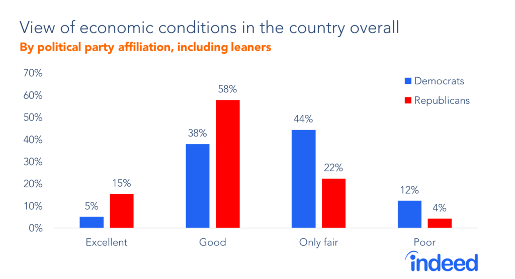 View of economic conditions in the country overall