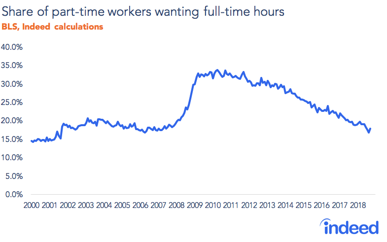 Share of part-time workers wanting full-time hours