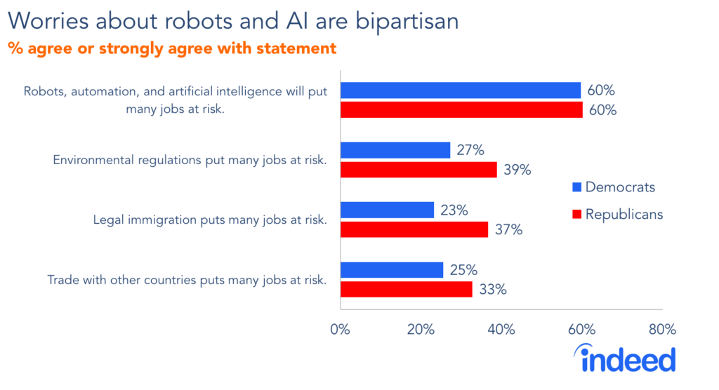 Worries about robots and AI are bipartisan
