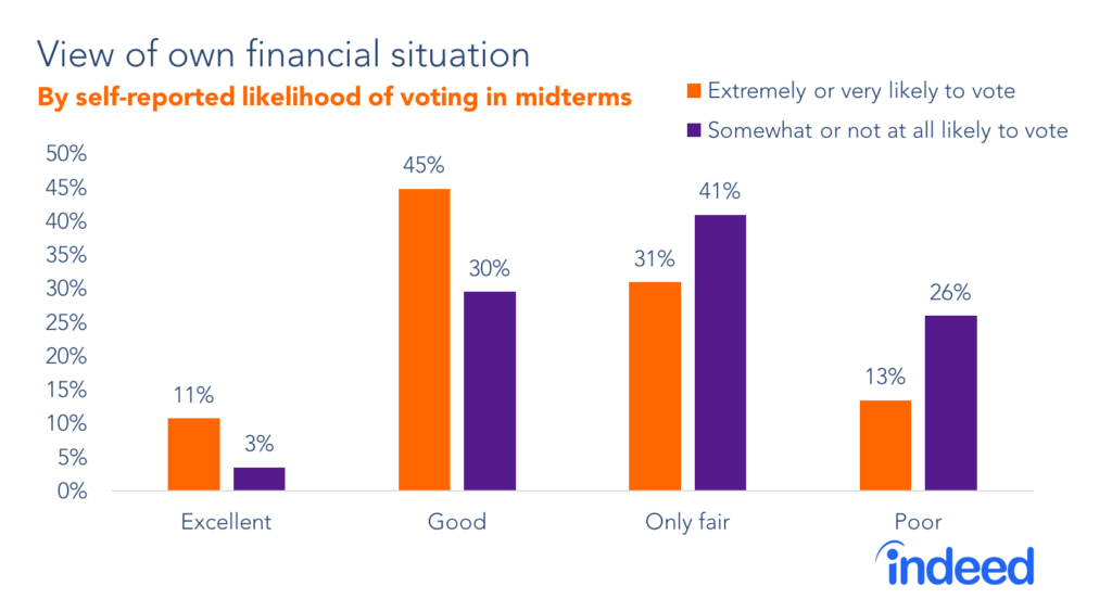 View of own financial situation by self-reported likelihood of voting in midterms US