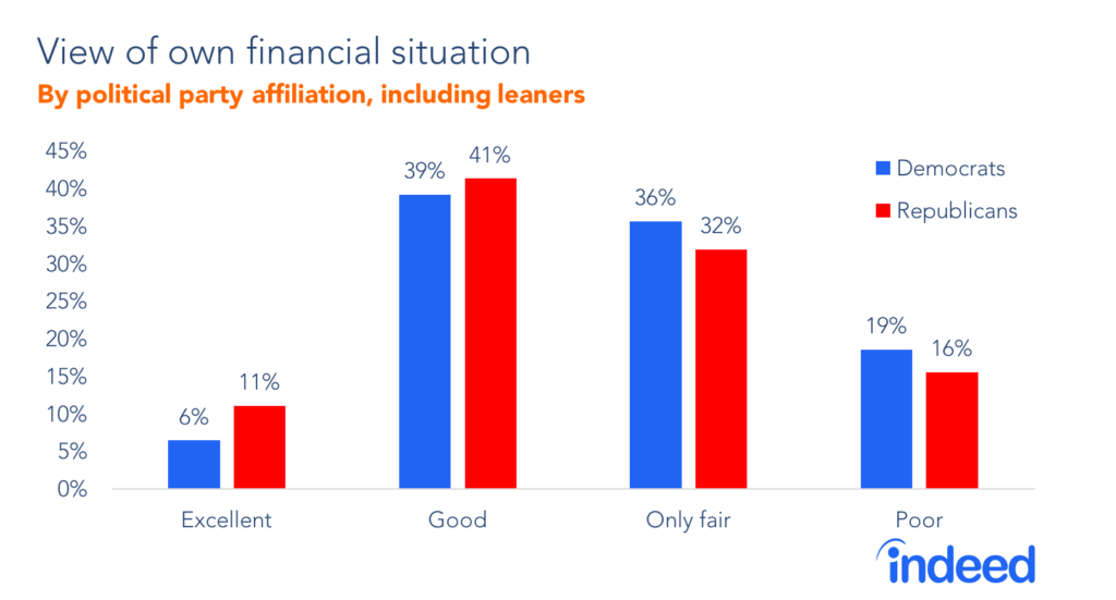 View of own financial situation by political party affiliation