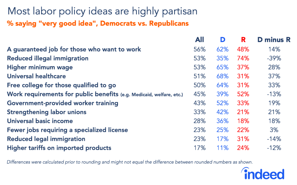 Most labor policy ideas are highly partisan