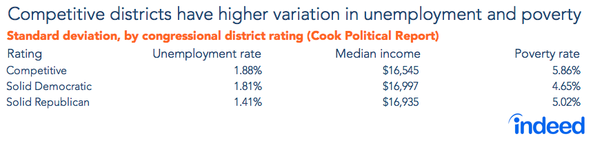 Competitive districts have higher variation in unemployment and poverty