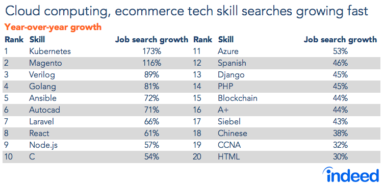 Cloud computing, ecommerce tech skill searches growing fast