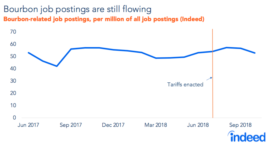 Line graph shows bourbon jobs are still flowing in US.