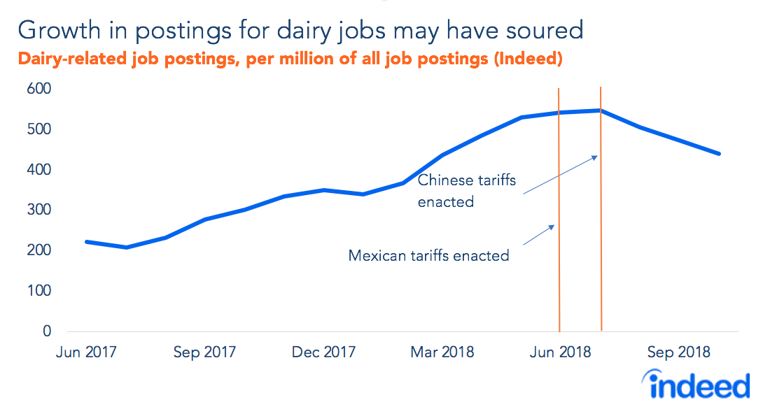 Line graph titled “Growth in postings for dairy jobs may have soured.” With a vertical axis of 0 through 600, the graph shows dairy-related job postings, per million of all job postings, from June 2017 through September 2018. Starting at around 200, the line mostly increased over time until the Chinese tariffs were enacted in mid-late 2018, when the job posting started decreasing. Caption added post-publication.