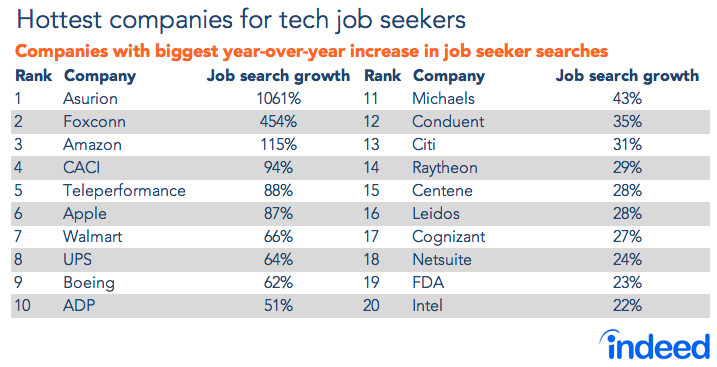 Hottest companies for tech job seekers