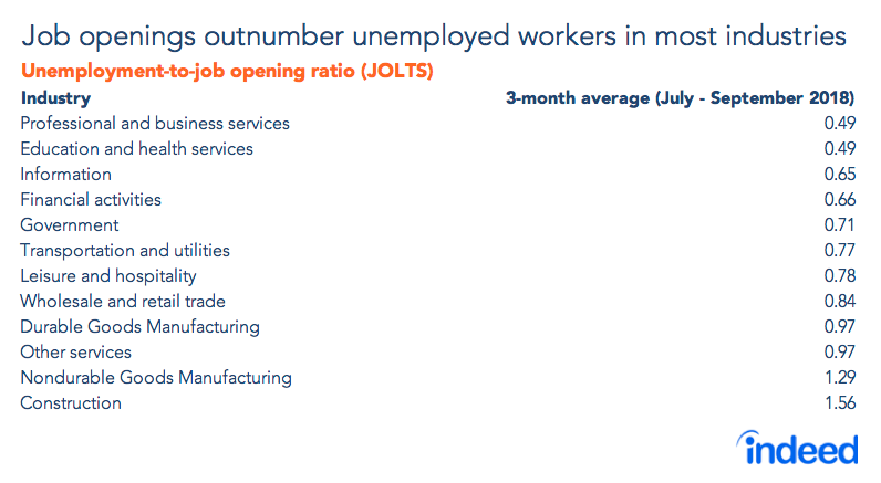 Job openings outnumber unemployed workers in most industries