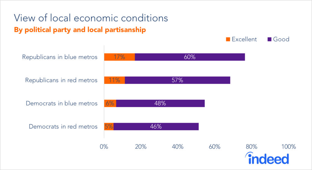 View of local economic conditions