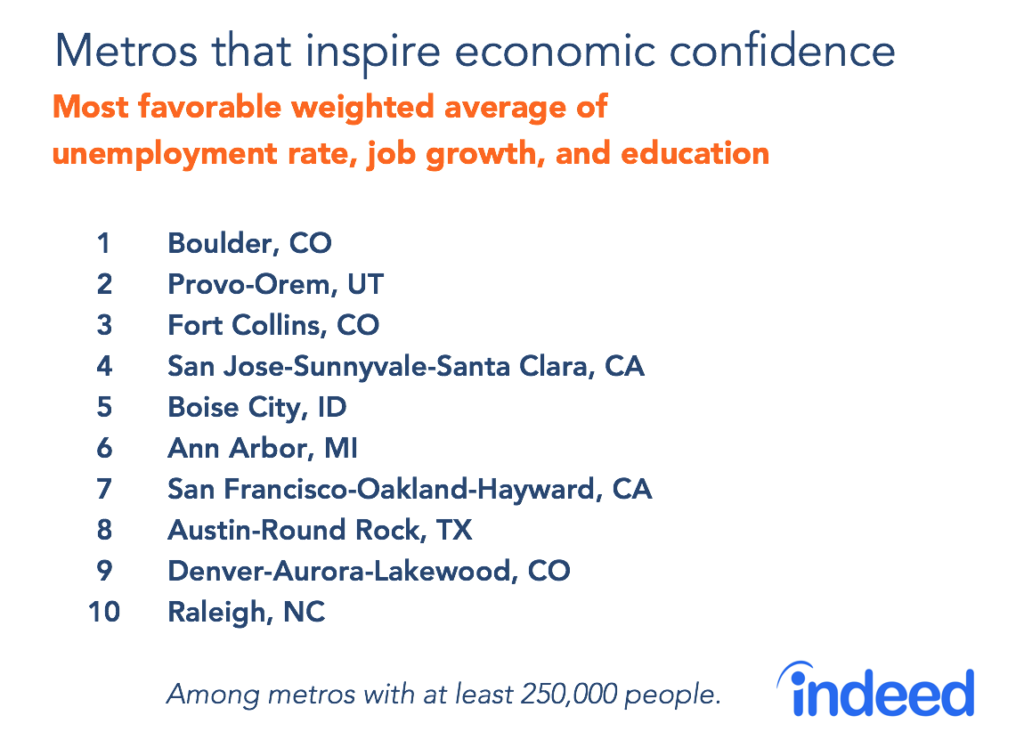 Metros that inspire economic confidence