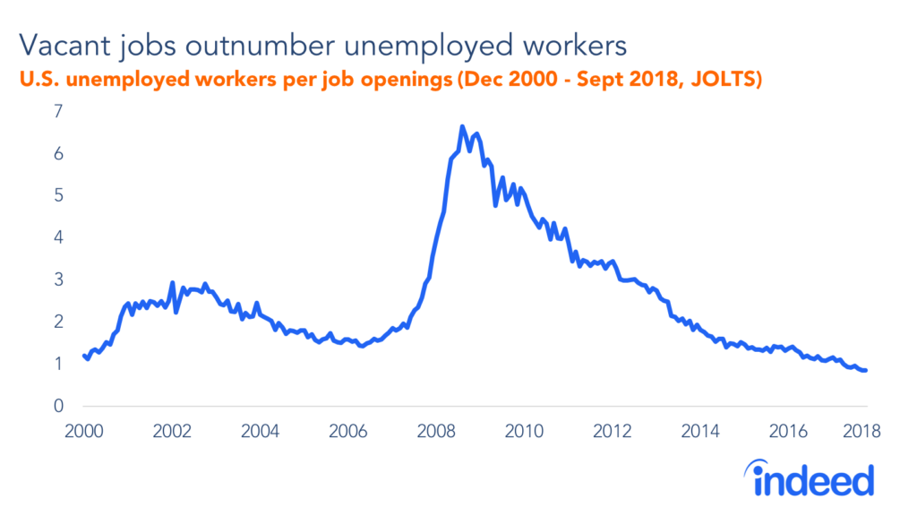 Vacant jobs outnumber unemployed workers