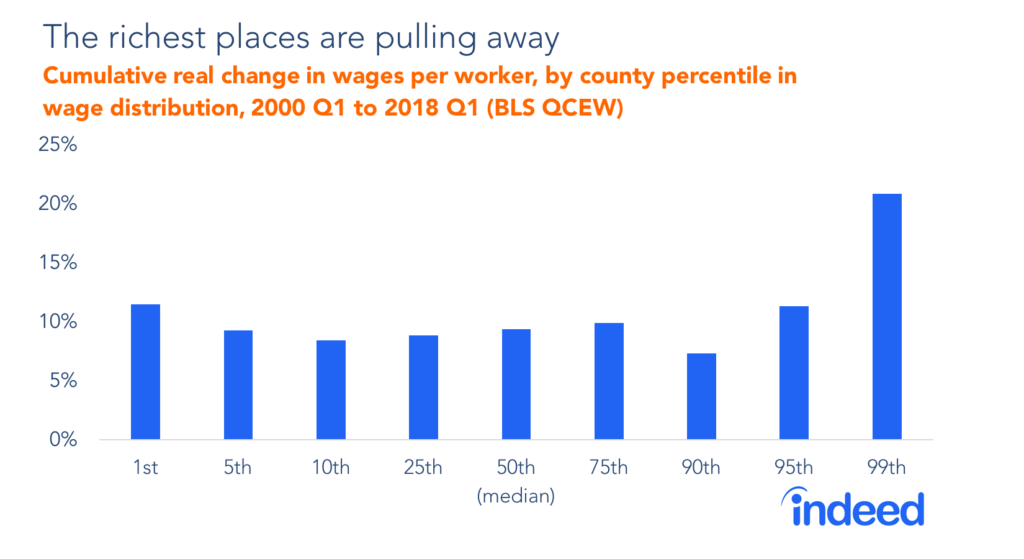 The richest places are pulling away