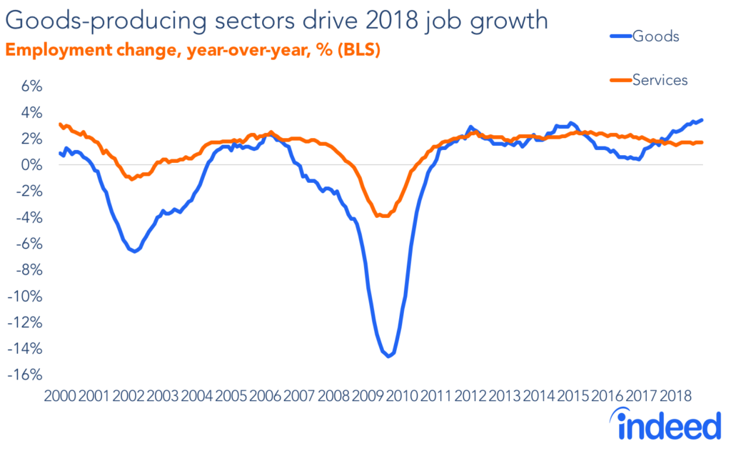 Goods-producing sectors drive 2018 job growth