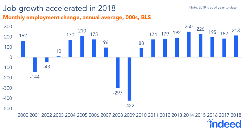 Job growth accelerated in 2018