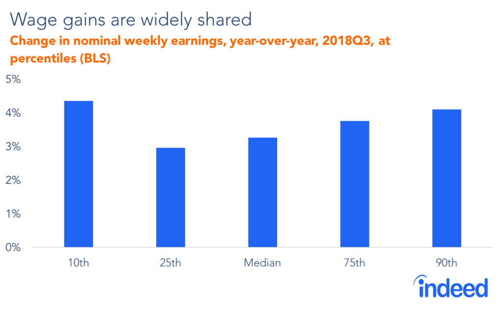 Wage gains are widely shared