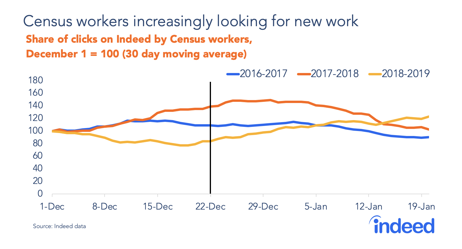 Census workers increasingly looking for new work