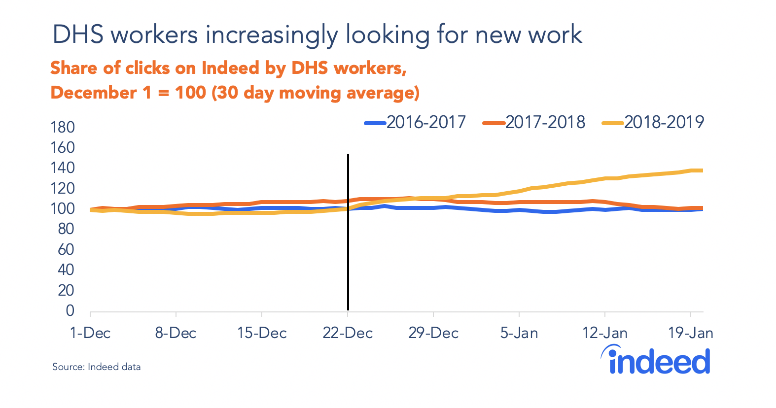 DHS workers increasingly looking for new work